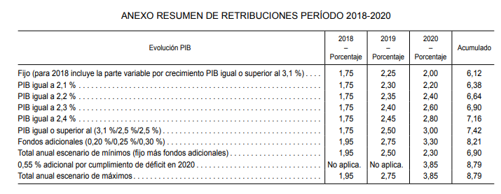 Tabla retribuciones 2019